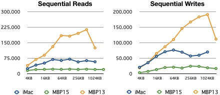 MacBook Pro, iMac HD Benchmarks